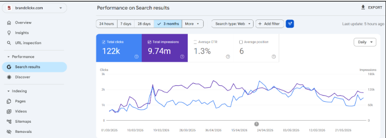 brandclickx result